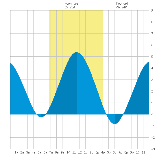 Texas Tower tide chart for Monday, December 6, 2021
