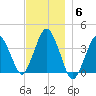 Texas Tower tide chart for Monday, December 6, 2021
