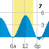 Texas Tower tide chart for Tuesday, December 7, 2021