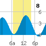 Texas Tower tide chart for Wednesday, December 8, 2021
