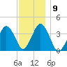Texas Tower tide chart for Thursday, December 9, 2021