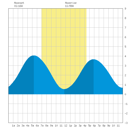 Texas Tower tide chart for Tuesday, January 11, 2022