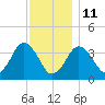 Texas Tower tide chart for Tuesday, January 11, 2022