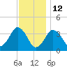 Texas Tower tide chart for Wednesday, January 12, 2022
