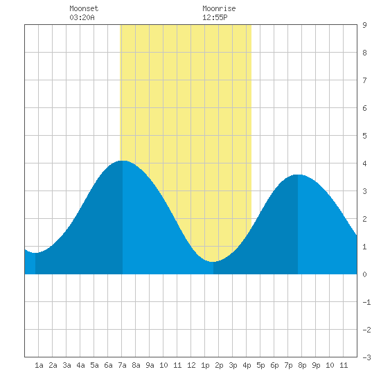 Texas Tower tide chart for Thursday, January 13, 2022