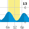 Texas Tower tide chart for Thursday, January 13, 2022