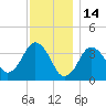 Texas Tower tide chart for Friday, January 14, 2022