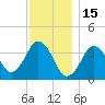 Texas Tower tide chart for Saturday, January 15, 2022