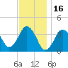 Texas Tower tide chart for Sunday, January 16, 2022