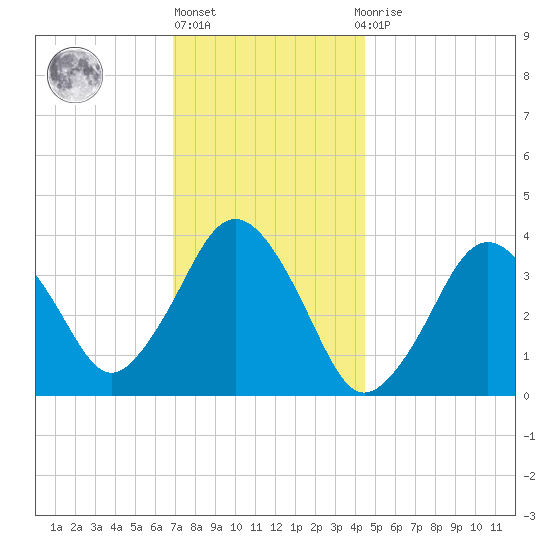 Texas Tower tide chart for Monday, January 17, 2022