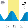 Texas Tower tide chart for Monday, January 17, 2022