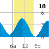 Texas Tower tide chart for Tuesday, January 18, 2022