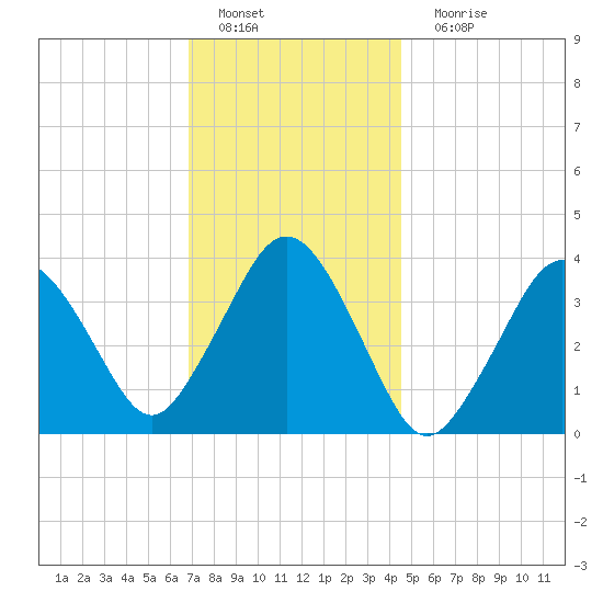 Texas Tower tide chart for Wednesday, January 19, 2022