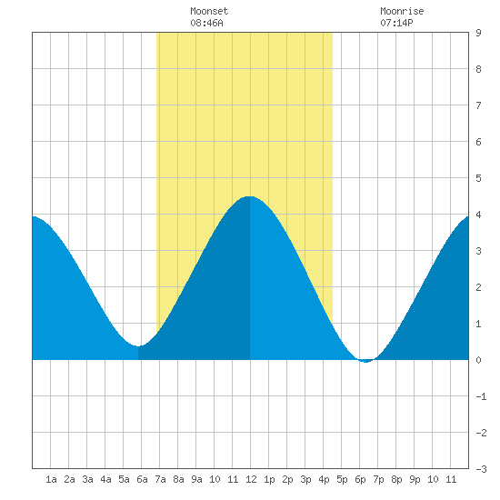 Texas Tower tide chart for Thursday, January 20, 2022