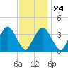 Texas Tower tide chart for Monday, January 24, 2022