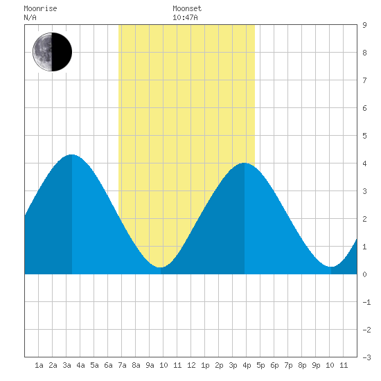 Texas Tower tide chart for Tuesday, January 25, 2022
