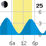 Texas Tower tide chart for Tuesday, January 25, 2022