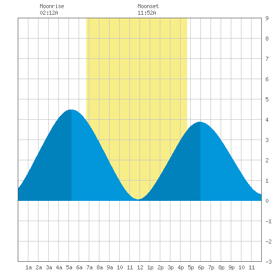 Texas Tower tide chart for Thursday, January 27, 2022