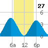 Texas Tower tide chart for Thursday, January 27, 2022