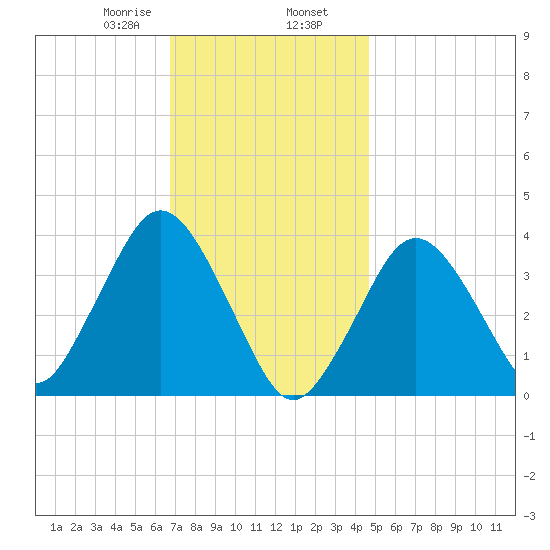 Texas Tower tide chart for Friday, January 28, 2022
