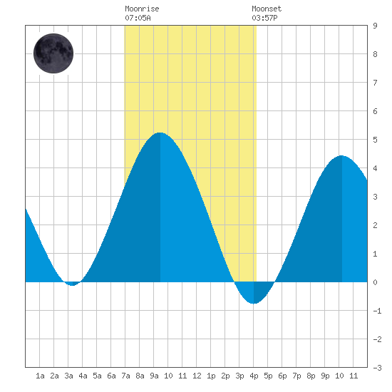 Texas Tower tide chart for Sunday, January 2, 2022
