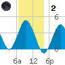 Texas Tower tide chart for Sunday, January 2, 2022