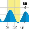 Texas Tower tide chart for Sunday, January 30, 2022
