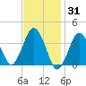 Texas Tower tide chart for Monday, January 31, 2022