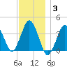 Texas Tower tide chart for Monday, January 3, 2022