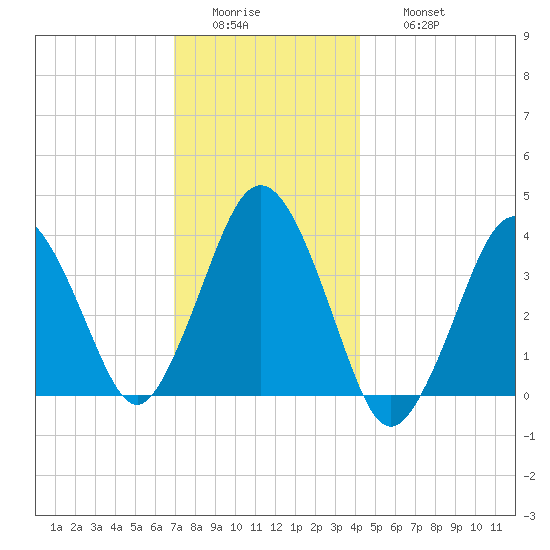 Texas Tower tide chart for Tuesday, January 4, 2022