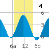 Texas Tower tide chart for Tuesday, January 4, 2022