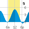 Texas Tower tide chart for Wednesday, January 5, 2022