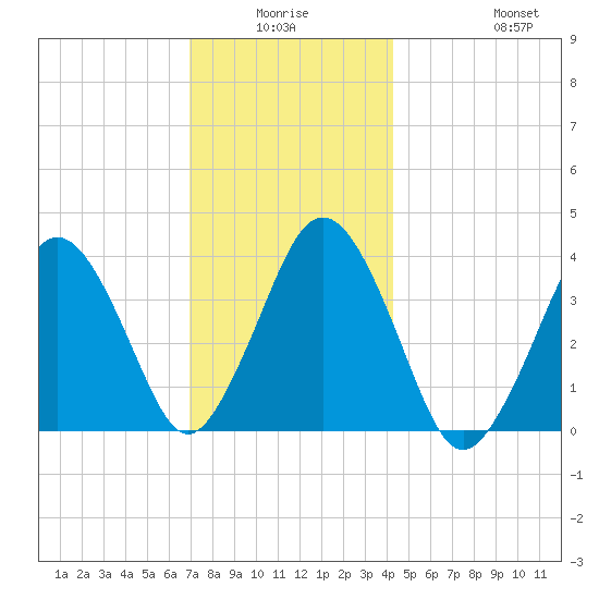 Texas Tower tide chart for Thursday, January 6, 2022