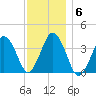 Texas Tower tide chart for Thursday, January 6, 2022