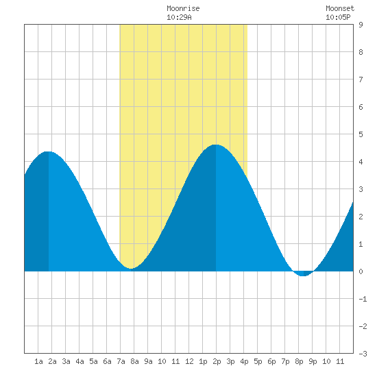 Texas Tower tide chart for Friday, January 7, 2022