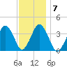 Texas Tower tide chart for Friday, January 7, 2022