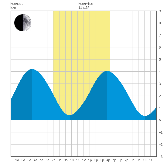 Texas Tower tide chart for Sunday, January 9, 2022