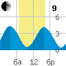 Texas Tower tide chart for Sunday, January 9, 2022