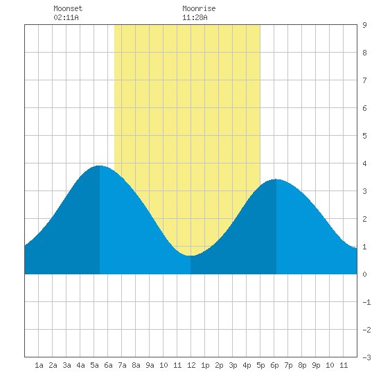 Texas Tower tide chart for Thursday, February 10, 2022