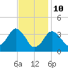 Texas Tower tide chart for Thursday, February 10, 2022