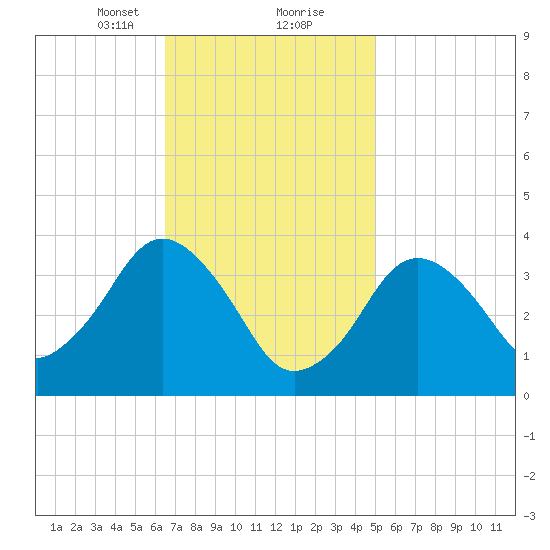 Texas Tower tide chart for Friday, February 11, 2022