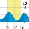 Texas Tower tide chart for Saturday, February 12, 2022