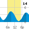 Texas Tower tide chart for Monday, February 14, 2022