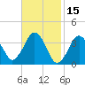 Texas Tower tide chart for Tuesday, February 15, 2022