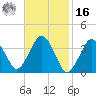 Texas Tower tide chart for Wednesday, February 16, 2022