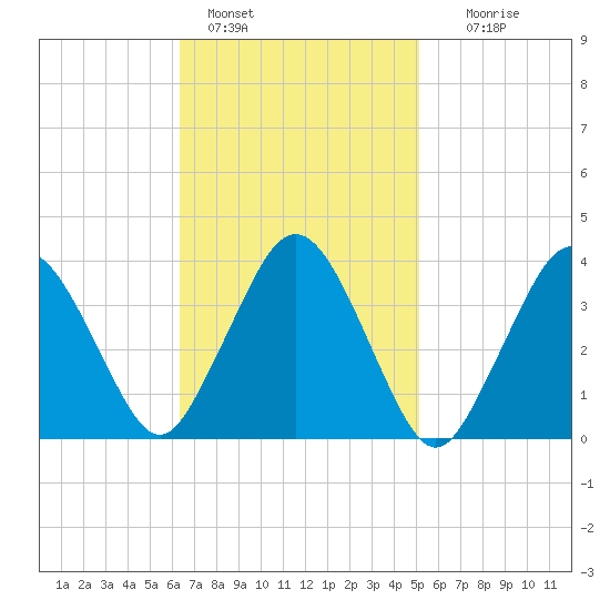 Texas Tower tide chart for Friday, February 18, 2022