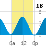 Texas Tower tide chart for Friday, February 18, 2022