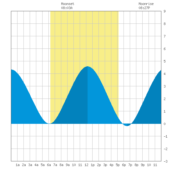 Texas Tower tide chart for Saturday, February 19, 2022