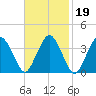 Texas Tower tide chart for Saturday, February 19, 2022