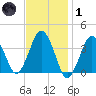 Texas Tower tide chart for Tuesday, February 1, 2022